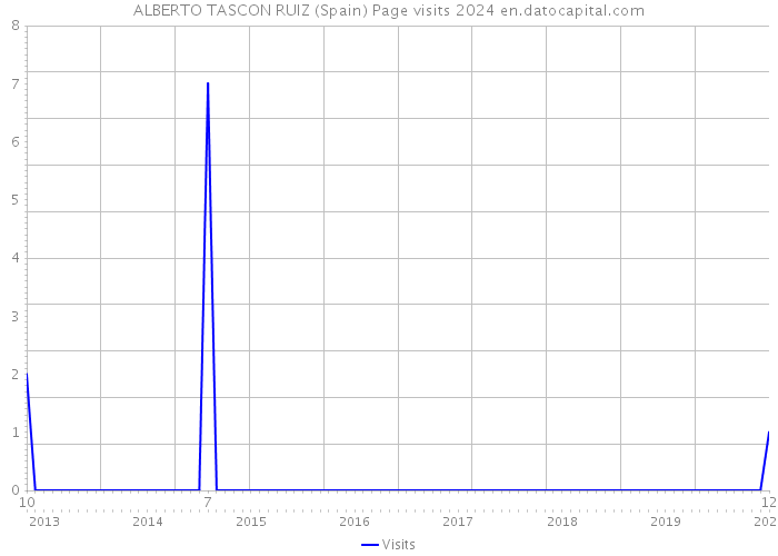 ALBERTO TASCON RUIZ (Spain) Page visits 2024 