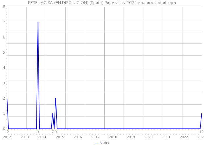 PERFILAC SA (EN DISOLUCION) (Spain) Page visits 2024 