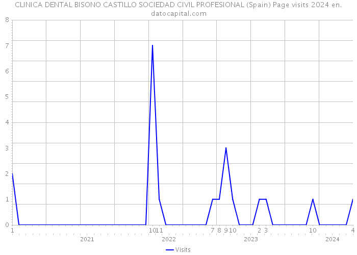 CLINICA DENTAL BISONO CASTILLO SOCIEDAD CIVIL PROFESIONAL (Spain) Page visits 2024 