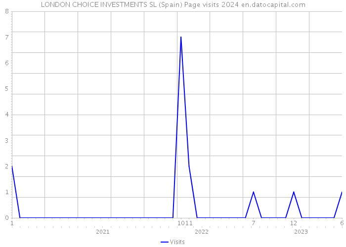 LONDON CHOICE INVESTMENTS SL (Spain) Page visits 2024 