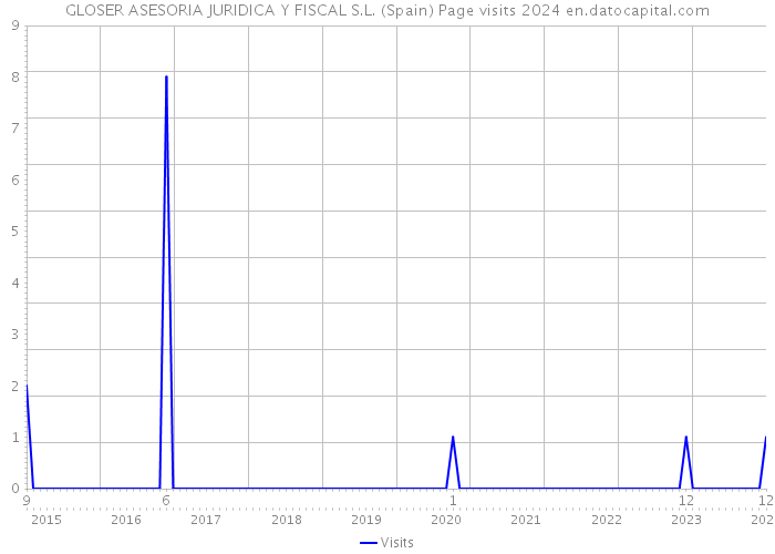 GLOSER ASESORIA JURIDICA Y FISCAL S.L. (Spain) Page visits 2024 