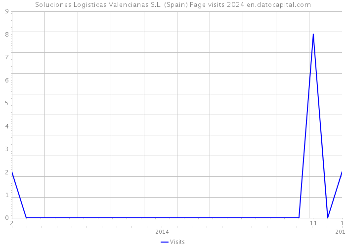 Soluciones Logisticas Valencianas S.L. (Spain) Page visits 2024 