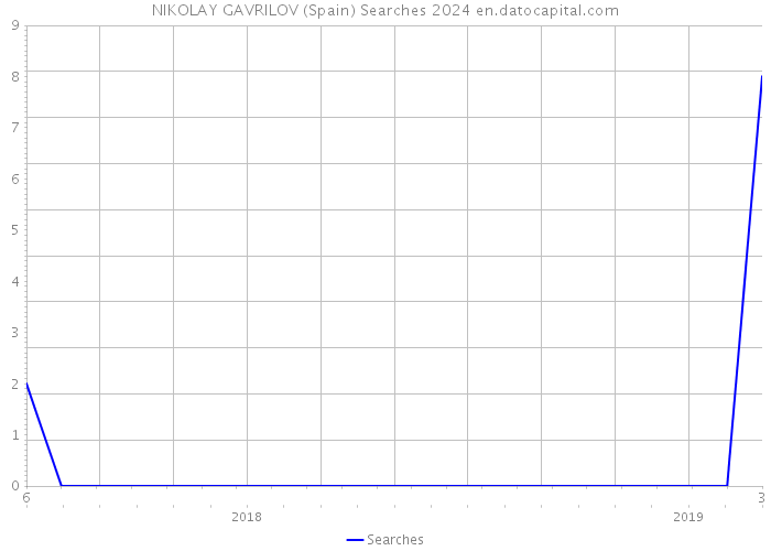 NIKOLAY GAVRILOV (Spain) Searches 2024 