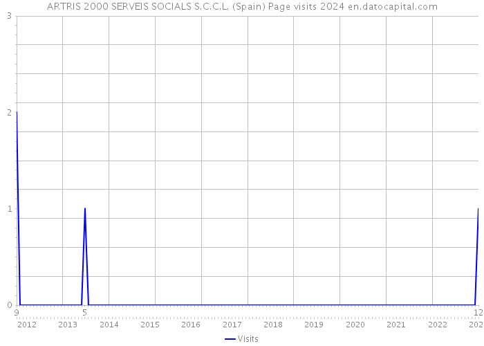 ARTRIS 2000 SERVEIS SOCIALS S.C.C.L. (Spain) Page visits 2024 