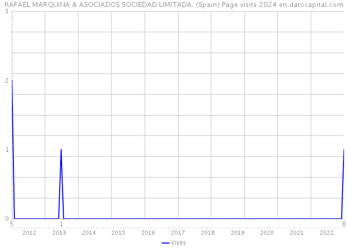 RAFAEL MARQUINA & ASOCIADOS SOCIEDAD LIMITADA. (Spain) Page visits 2024 