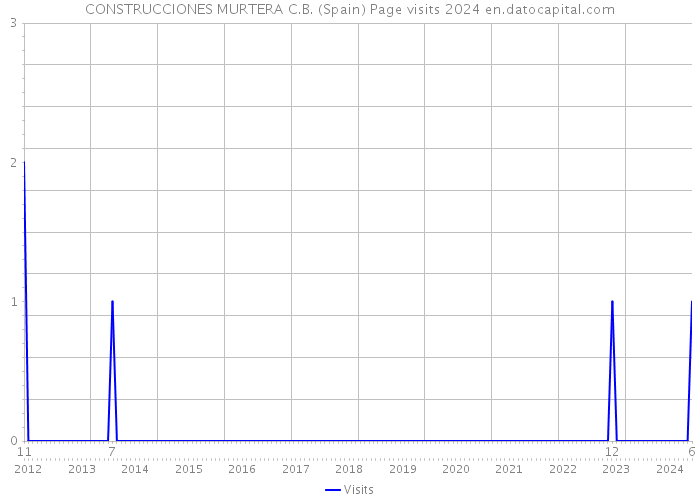 CONSTRUCCIONES MURTERA C.B. (Spain) Page visits 2024 