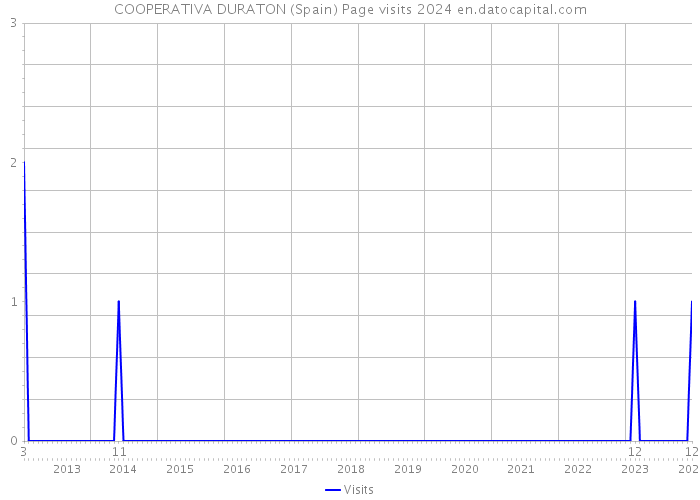 COOPERATIVA DURATON (Spain) Page visits 2024 
