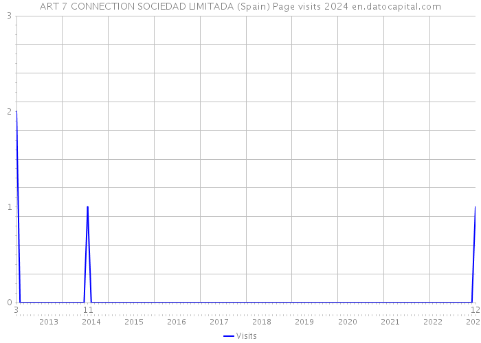 ART 7 CONNECTION SOCIEDAD LIMITADA (Spain) Page visits 2024 