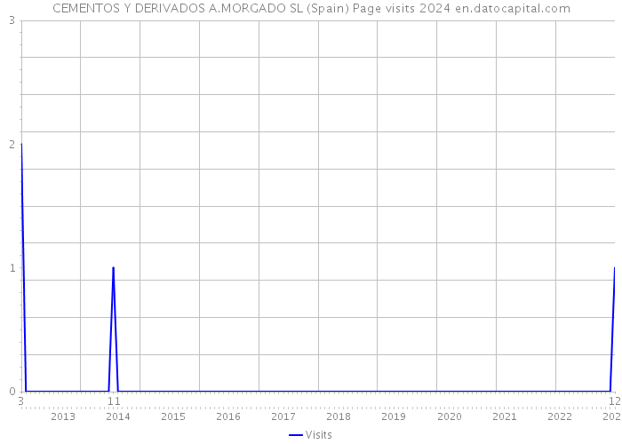 CEMENTOS Y DERIVADOS A.MORGADO SL (Spain) Page visits 2024 