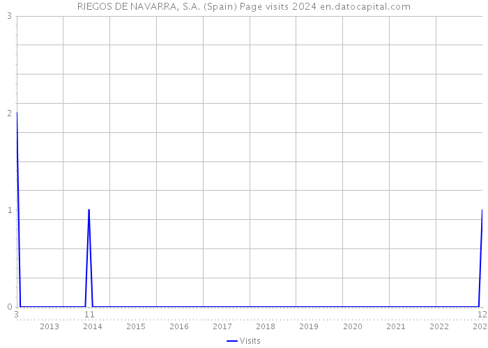RIEGOS DE NAVARRA, S.A. (Spain) Page visits 2024 