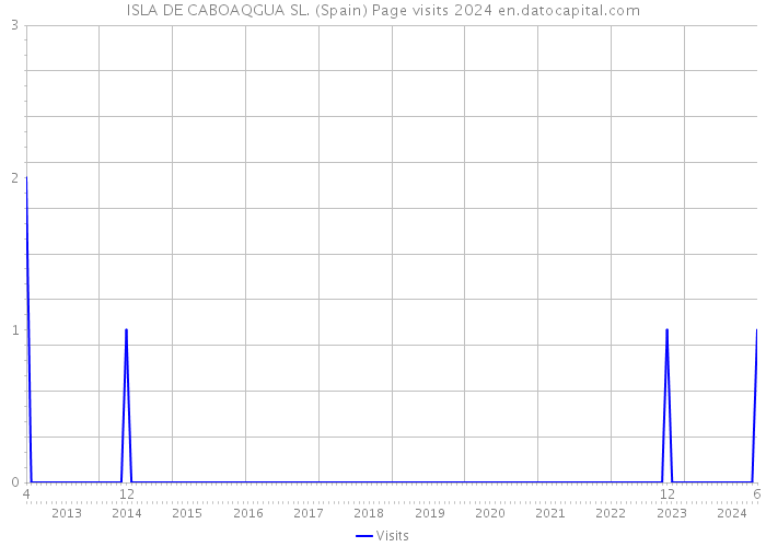 ISLA DE CABOAQGUA SL. (Spain) Page visits 2024 