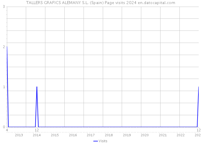 TALLERS GRAFICS ALEMANY S.L. (Spain) Page visits 2024 