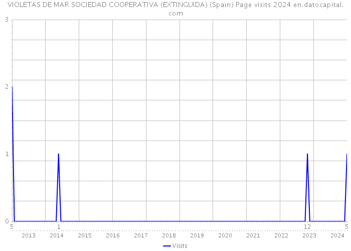 VIOLETAS DE MAR SOCIEDAD COOPERATIVA (EXTINGUIDA) (Spain) Page visits 2024 