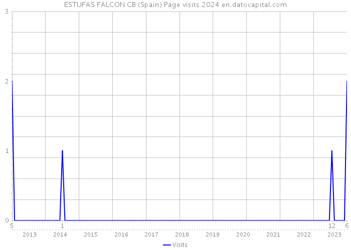 ESTUFAS FALCON CB (Spain) Page visits 2024 