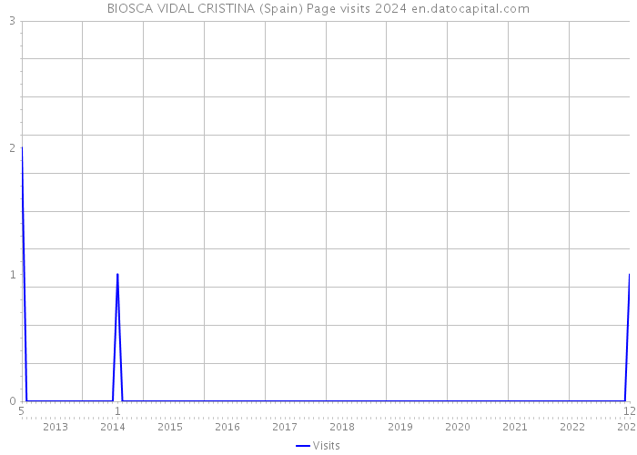 BIOSCA VIDAL CRISTINA (Spain) Page visits 2024 