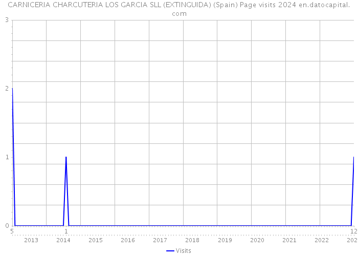 CARNICERIA CHARCUTERIA LOS GARCIA SLL (EXTINGUIDA) (Spain) Page visits 2024 