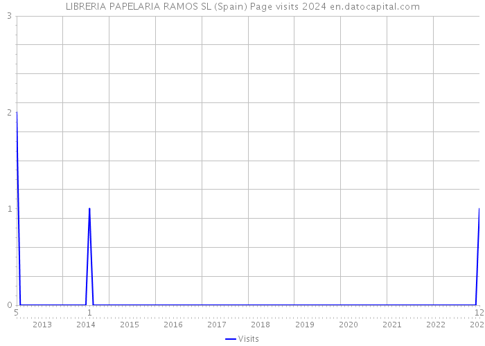 LIBRERIA PAPELARIA RAMOS SL (Spain) Page visits 2024 