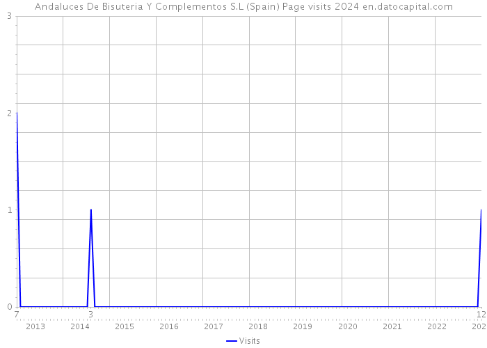 Andaluces De Bisuteria Y Complementos S.L (Spain) Page visits 2024 