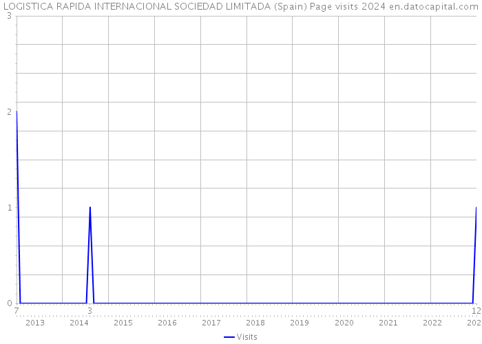 LOGISTICA RAPIDA INTERNACIONAL SOCIEDAD LIMITADA (Spain) Page visits 2024 