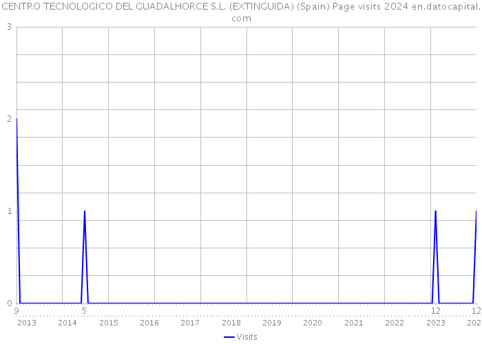 CENTRO TECNOLOGICO DEL GUADALHORCE S.L. (EXTINGUIDA) (Spain) Page visits 2024 