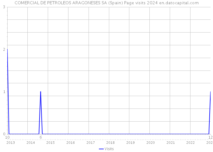 COMERCIAL DE PETROLEOS ARAGONESES SA (Spain) Page visits 2024 