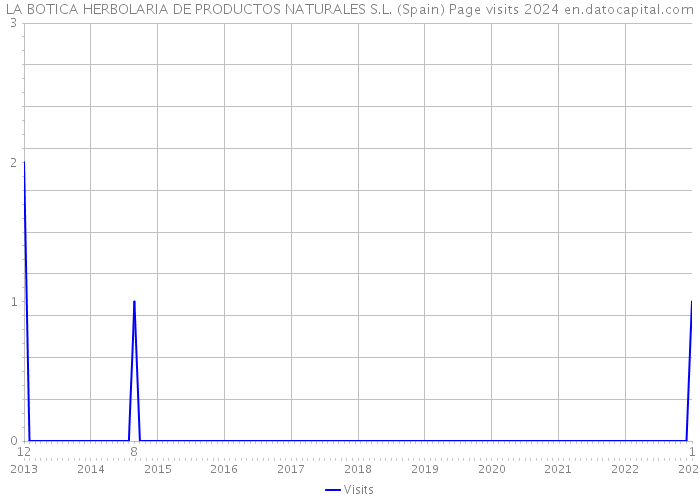 LA BOTICA HERBOLARIA DE PRODUCTOS NATURALES S.L. (Spain) Page visits 2024 