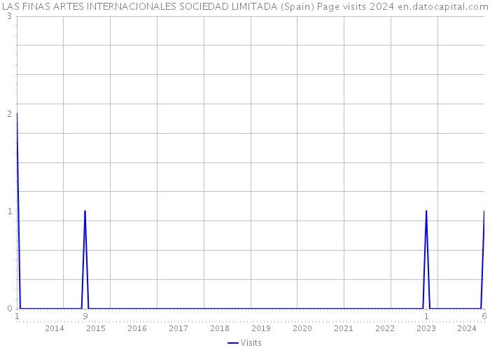 LAS FINAS ARTES INTERNACIONALES SOCIEDAD LIMITADA (Spain) Page visits 2024 