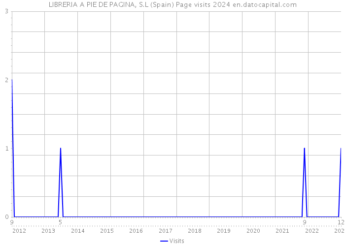 LIBRERIA A PIE DE PAGINA, S.L (Spain) Page visits 2024 