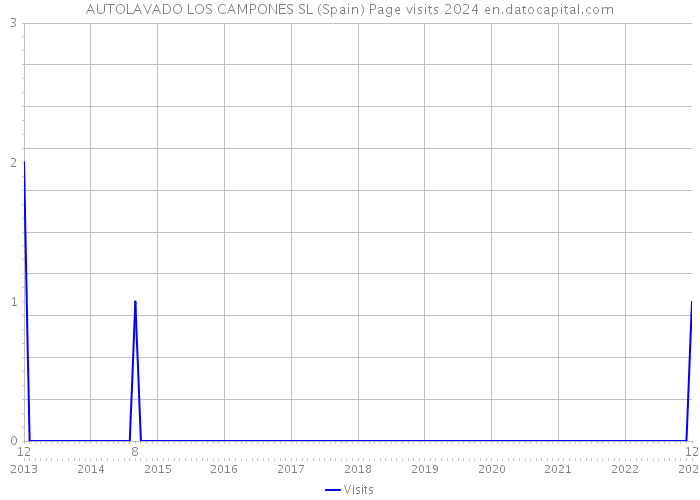 AUTOLAVADO LOS CAMPONES SL (Spain) Page visits 2024 