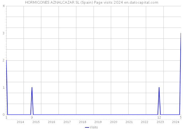 HORMIGONES AZNALCAZAR SL (Spain) Page visits 2024 