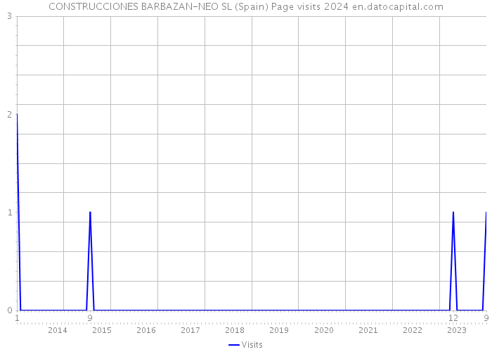 CONSTRUCCIONES BARBAZAN-NEO SL (Spain) Page visits 2024 