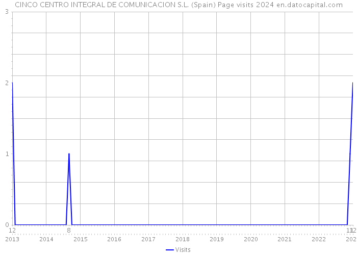 CINCO CENTRO INTEGRAL DE COMUNICACION S.L. (Spain) Page visits 2024 