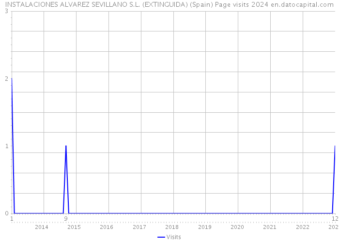 INSTALACIONES ALVAREZ SEVILLANO S.L. (EXTINGUIDA) (Spain) Page visits 2024 