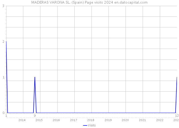 MADERAS VARONA SL. (Spain) Page visits 2024 