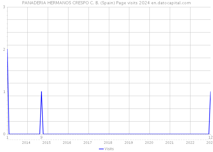 PANADERIA HERMANOS CRESPO C. B. (Spain) Page visits 2024 