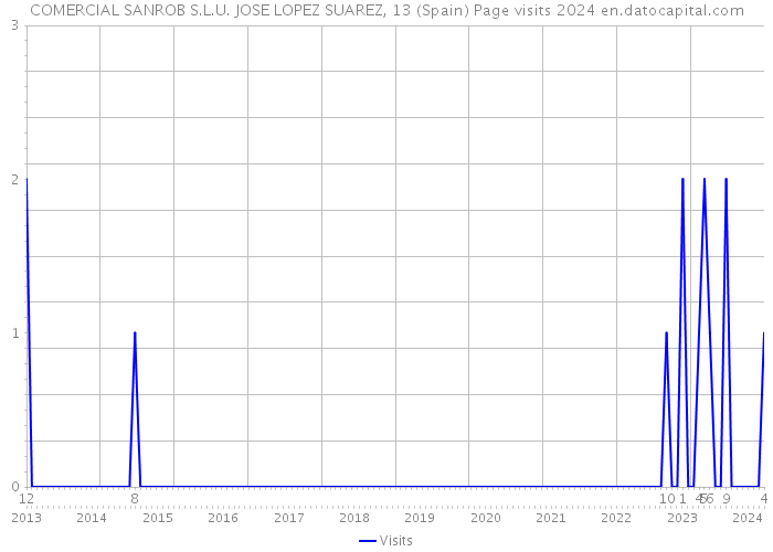 COMERCIAL SANROB S.L.U. JOSE LOPEZ SUAREZ, 13 (Spain) Page visits 2024 