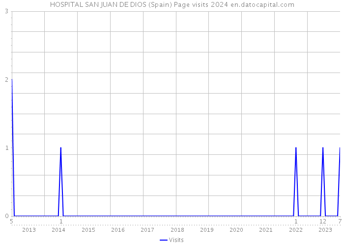 HOSPITAL SAN JUAN DE DIOS (Spain) Page visits 2024 