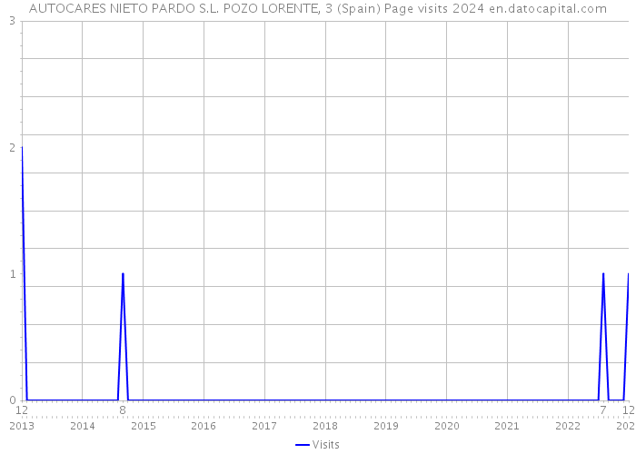 AUTOCARES NIETO PARDO S.L. POZO LORENTE, 3 (Spain) Page visits 2024 