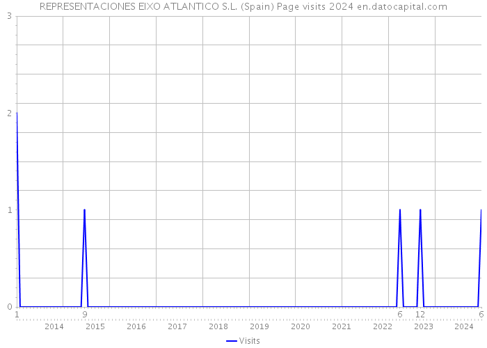 REPRESENTACIONES EIXO ATLANTICO S.L. (Spain) Page visits 2024 