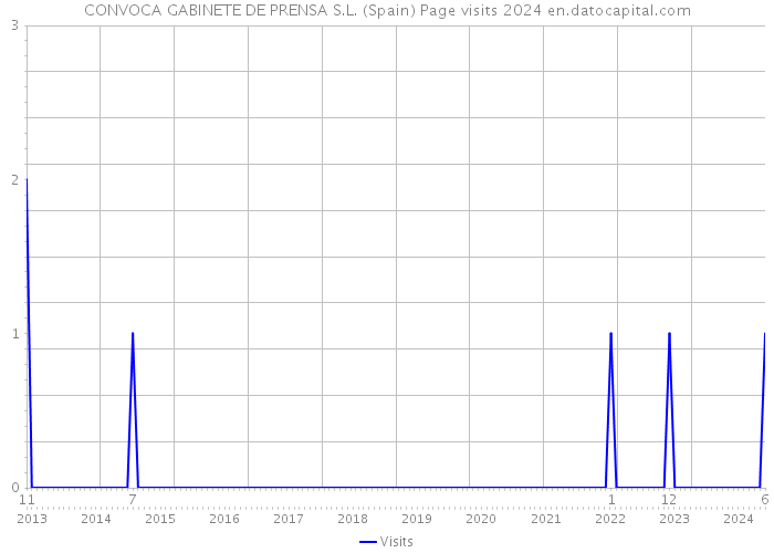 CONVOCA GABINETE DE PRENSA S.L. (Spain) Page visits 2024 