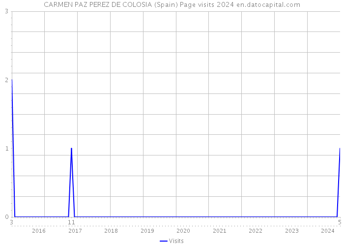 CARMEN PAZ PEREZ DE COLOSIA (Spain) Page visits 2024 