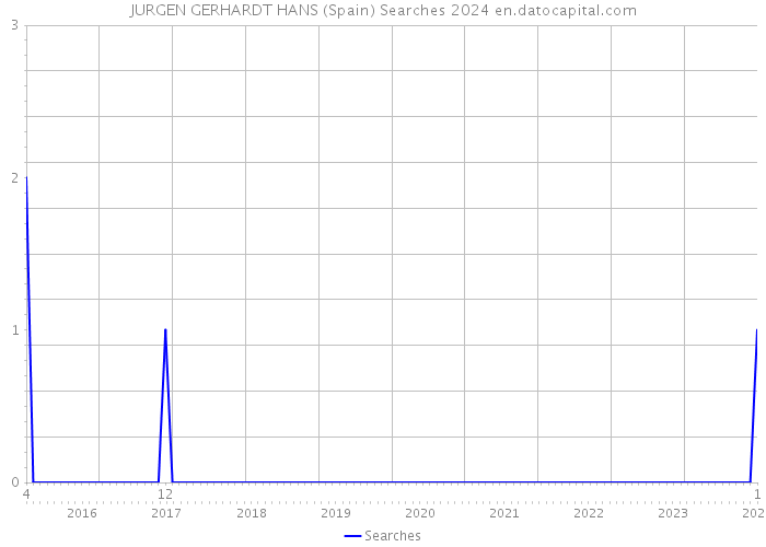 JURGEN GERHARDT HANS (Spain) Searches 2024 