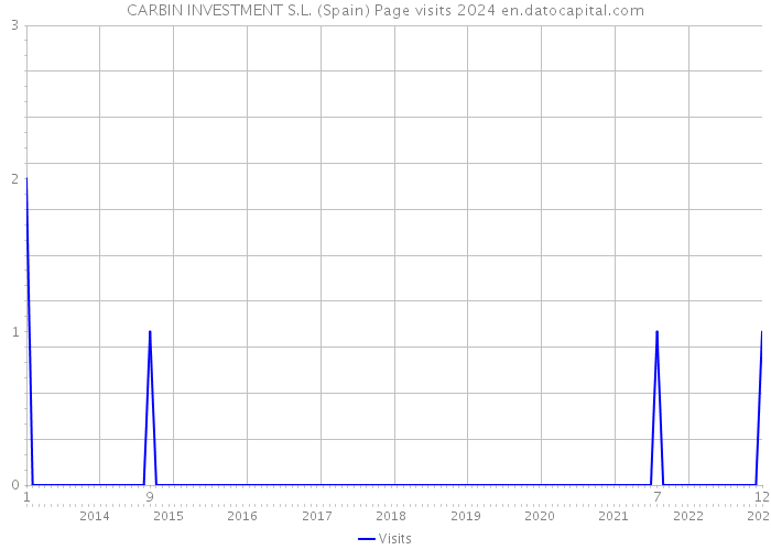 CARBIN INVESTMENT S.L. (Spain) Page visits 2024 