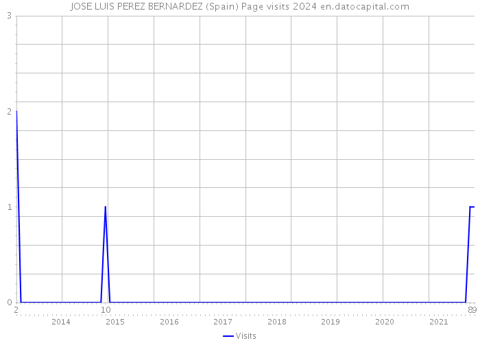 JOSE LUIS PEREZ BERNARDEZ (Spain) Page visits 2024 