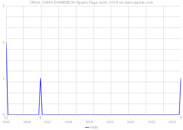 ORIOL CHIAS DOMENECH (Spain) Page visits 2024 