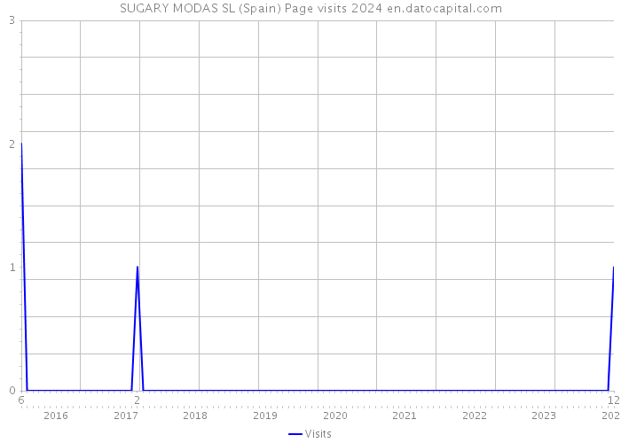 SUGARY MODAS SL (Spain) Page visits 2024 