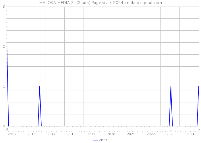 MALOKA MEDIA SL (Spain) Page visits 2024 