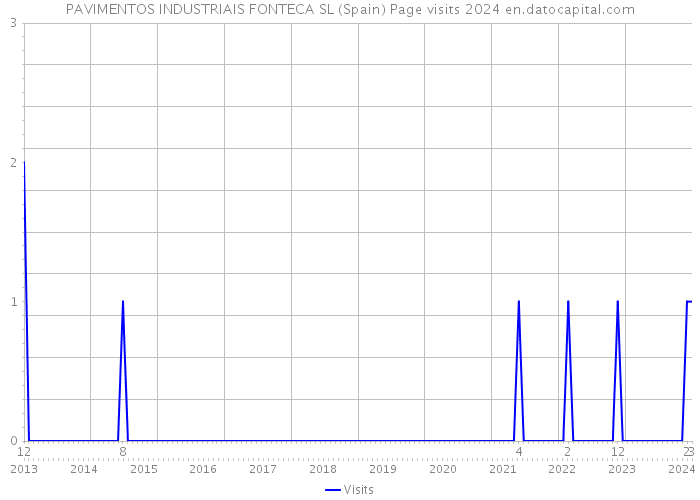 PAVIMENTOS INDUSTRIAIS FONTECA SL (Spain) Page visits 2024 
