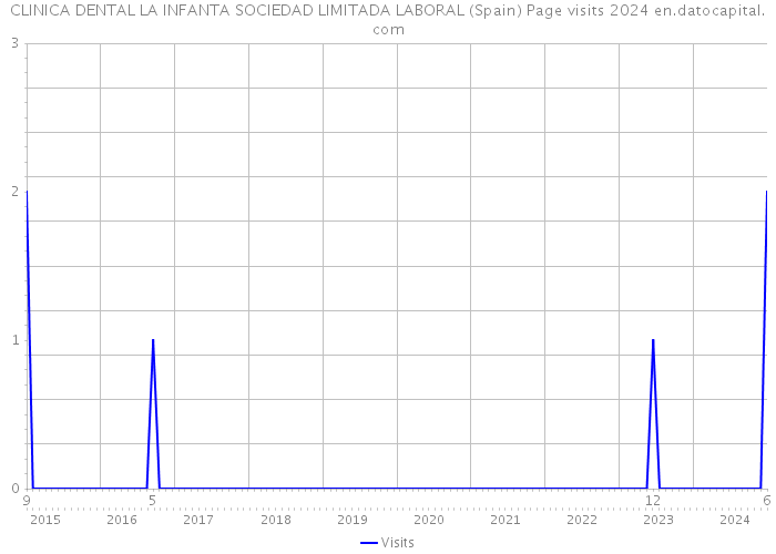 CLINICA DENTAL LA INFANTA SOCIEDAD LIMITADA LABORAL (Spain) Page visits 2024 