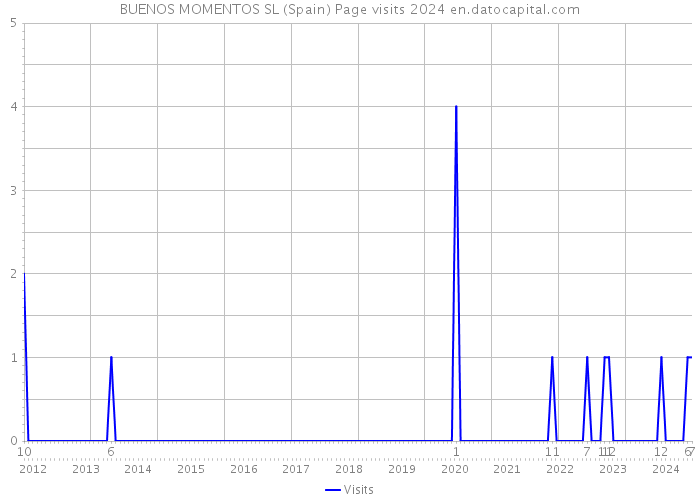 BUENOS MOMENTOS SL (Spain) Page visits 2024 